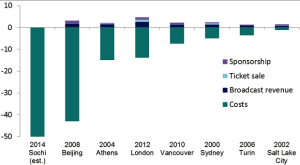 olympic-games-cost