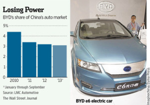 losing power in China market-BYD