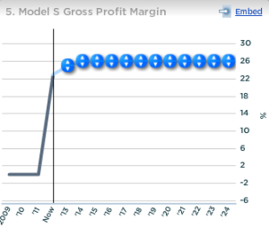 profit margin