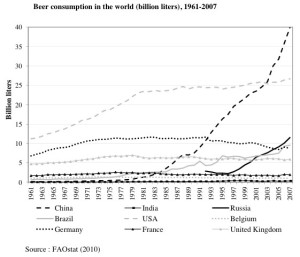 Beer consumption in the world (billion liters), 1961-2007