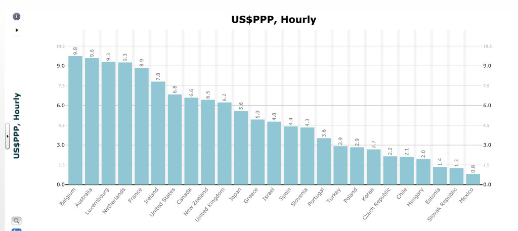 Hourly minimum wages around the world
