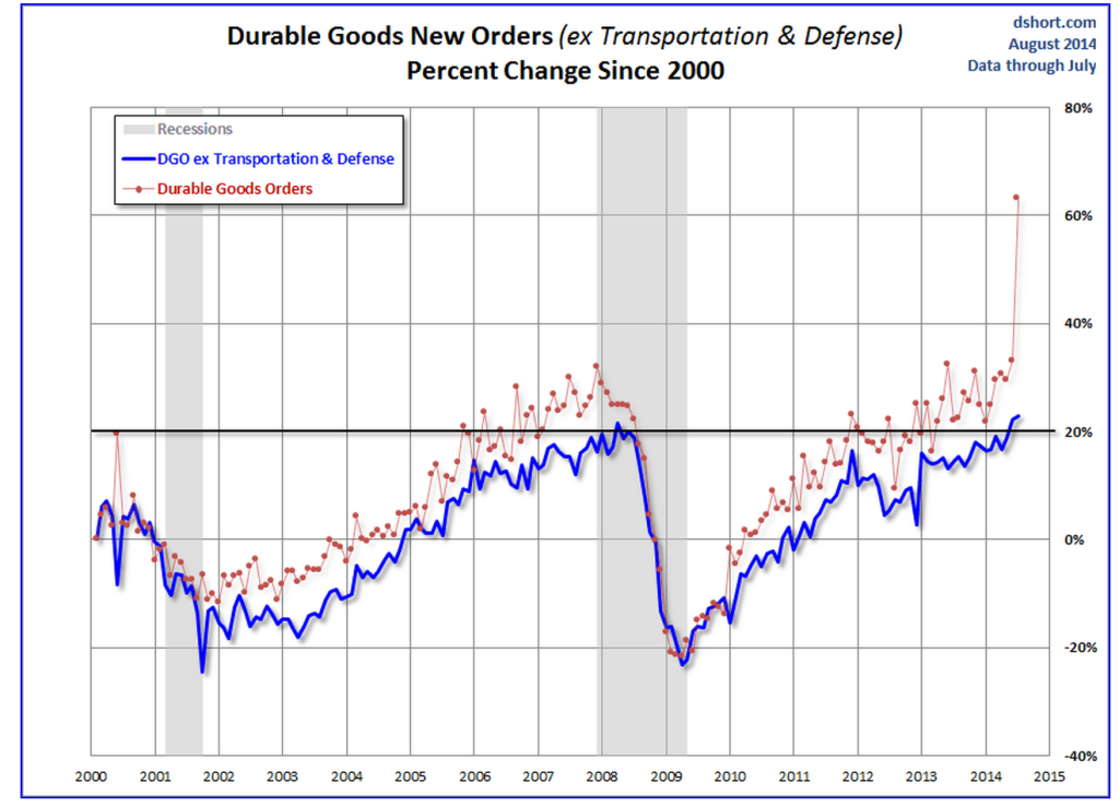 Core Capital Goods New Orders (ex Transportations &Defense) Percent Change Since 2000