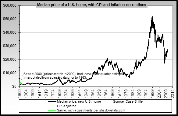 median_us_home1900on