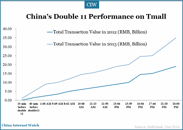 china-double-11-performance