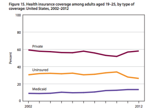 Healthcare insurance coverage adults