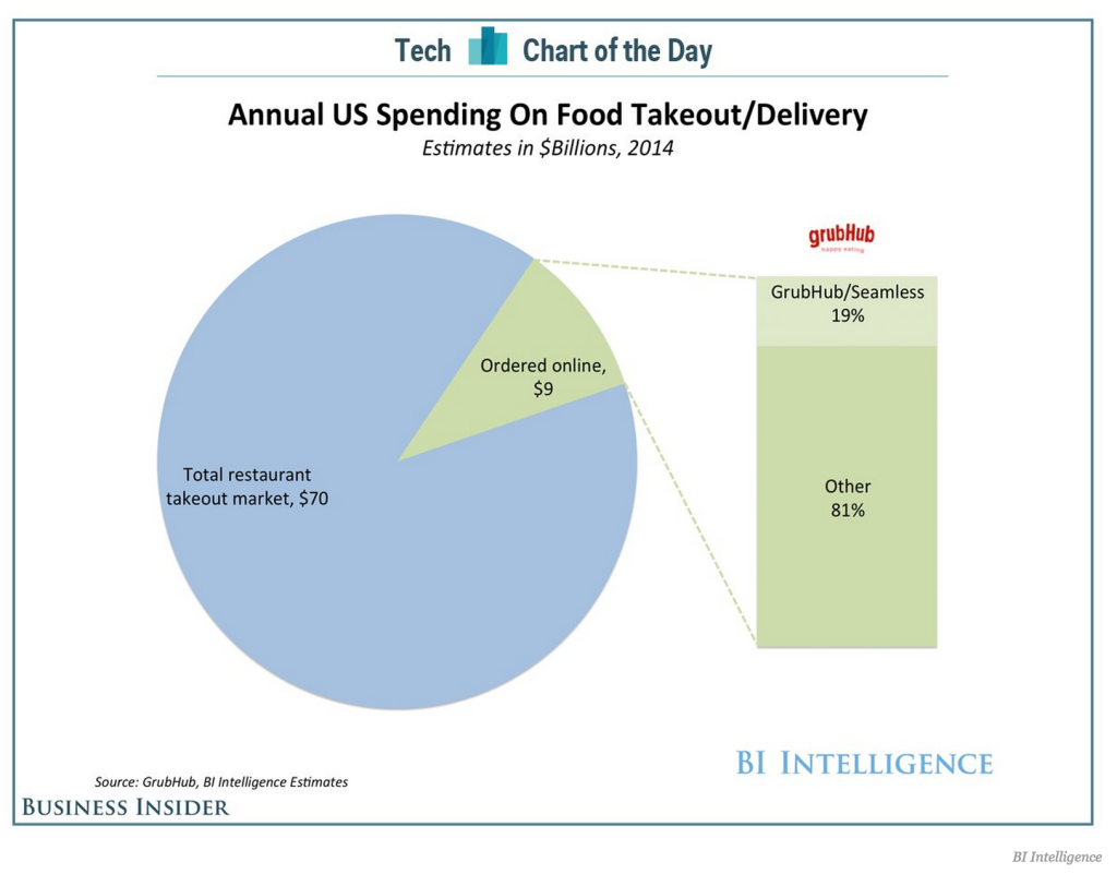 Annual U.S. Spending on Food Takeout/Delivery|BI Intelligence