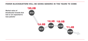 fewer brands going generic future