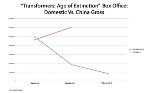 transformers-age-of-extinction-box-office