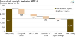 Iran exports reduction