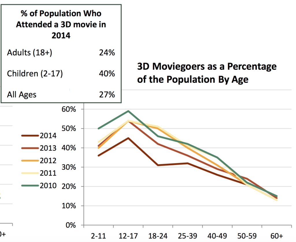 The Movie Theater Industry isn’t Dying, it’s Evolving