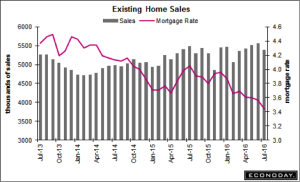 Existing home sales