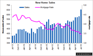 New home sales