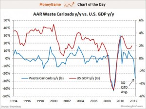chart-of-the-day-us-garbage-indicator-july-2012