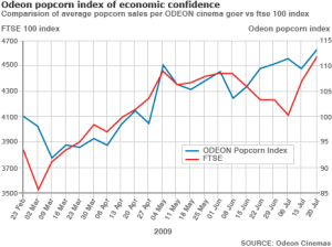 odeon popcorn index