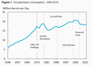 150710-us-petroleum-consumption-voxeu-chart