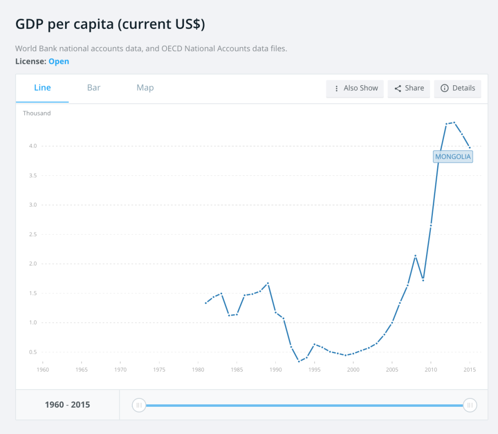 mongolia-gdp-per-capita