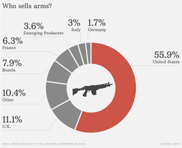 Effects Of The Arms Trade On National