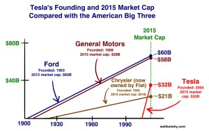 car-graphs