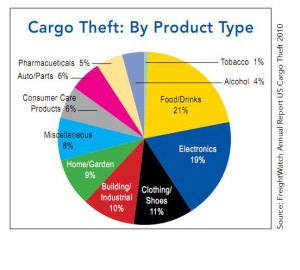 cargo-theft-product-type