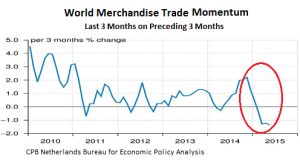 world-trade-merchandise-momentum-2010-2015_05-change