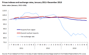 the-impact-of-the-falling-yen-on-us-import-prices-chart-1
