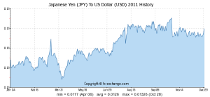 the-year-of-2011-jpy-usd-exchange-rates-history-graph