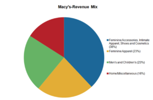 macy challenges overcome them business they department
