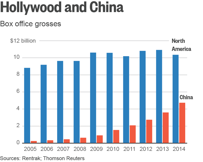 It’s Complicated on U.S.China Film Industry Relationship