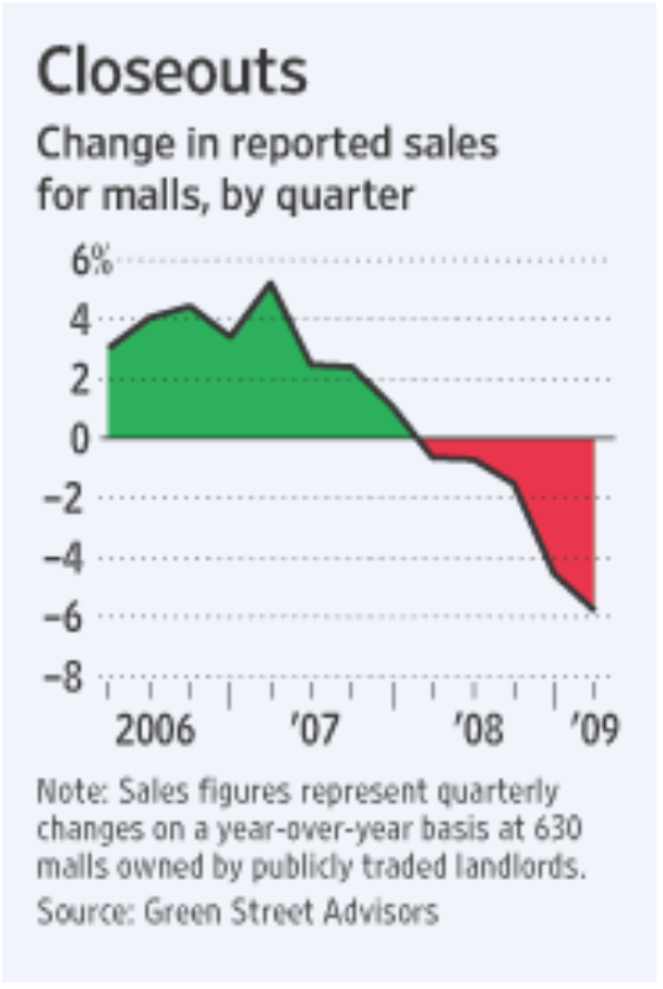 The Tale Of Two Malls In A Post-Anchor World