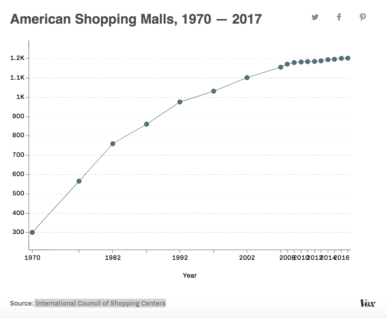 The Tale Of Two Malls In A Post-Anchor World